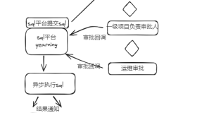 Yearning工单对接钉钉审批实现自动化执行